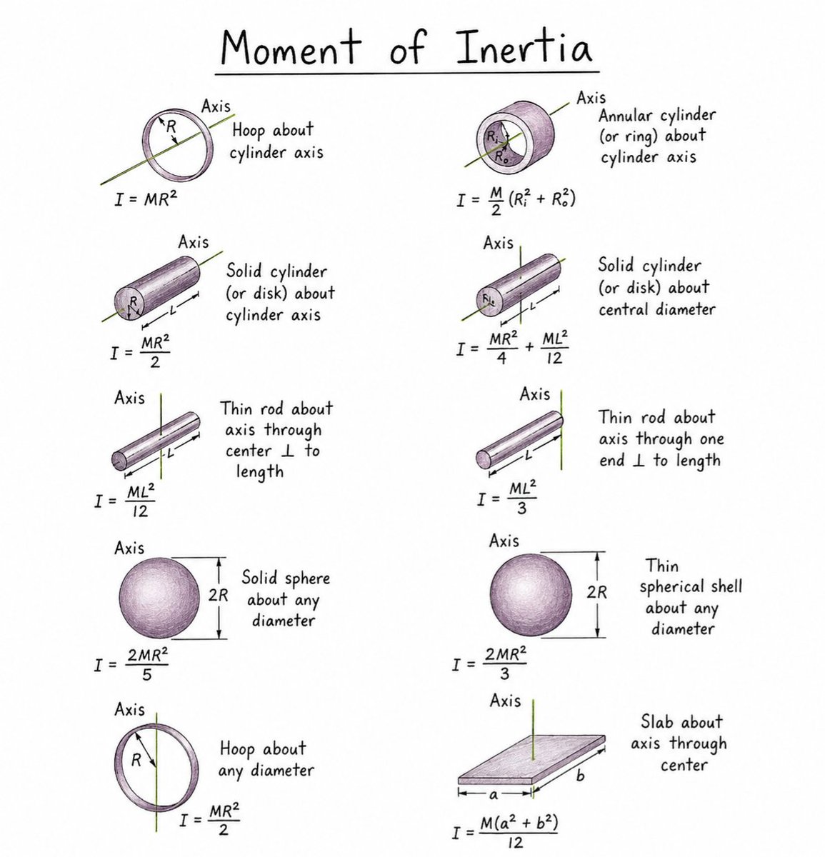 Every object resists rotation differently. A spinning disk, a rolling ...
