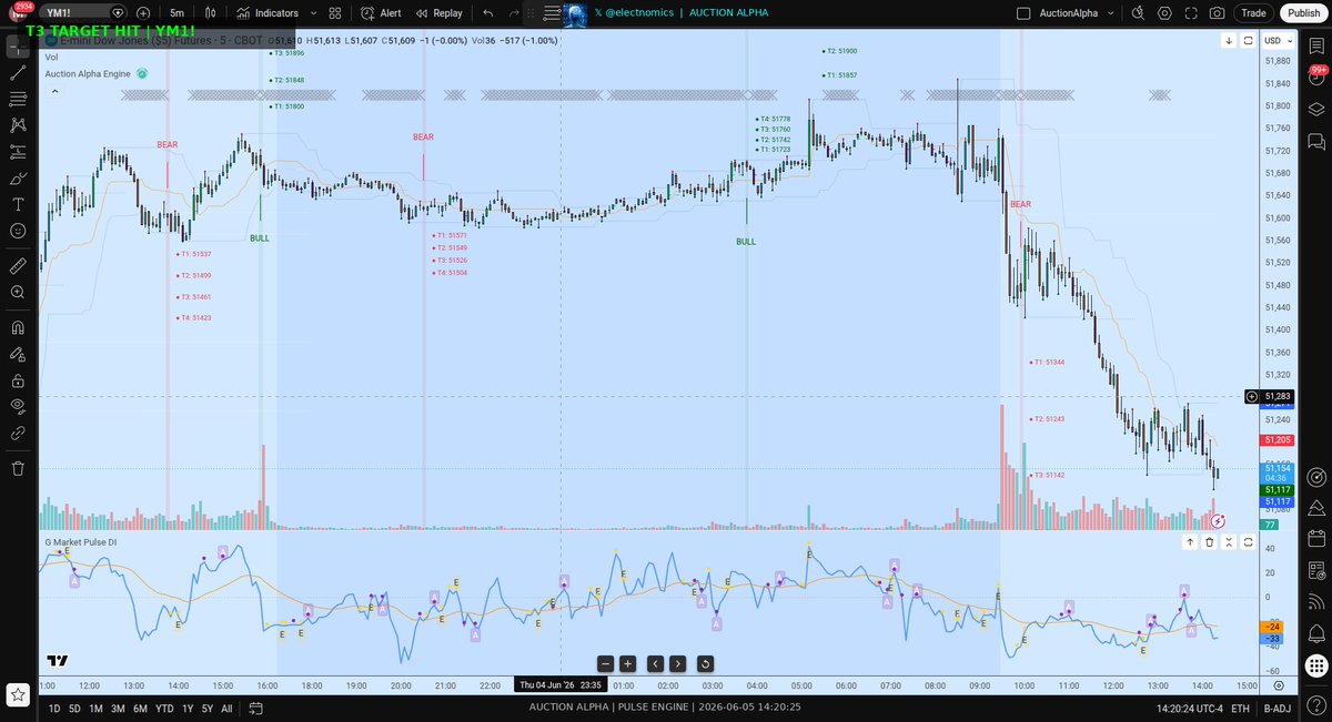 electnomics's tweet photo. Target 3 hit at 51142.0. 💎 Strategic Roadmap remains highly accurate. Trend remains in firm control. $YM
#trading #futures #markets #crypto #AuctionAlpha #NQ #ES #SPX https://t.co/FqImxRO44Z