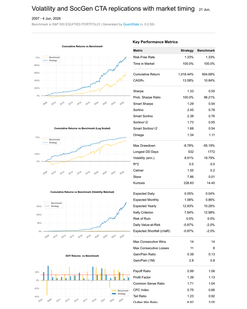 JungleRockRes's tweet photo. Tear Sheet of Volatility and SocGen CTA replications with market timing (Sifaka) benchmarked against S&amp;P 500 Equities Portfolio. These are a selection of key metrics you can explore within our full strategy Tear Sheets, available in the expanded strategy card view. https://t.co/3fkUdHd3sA