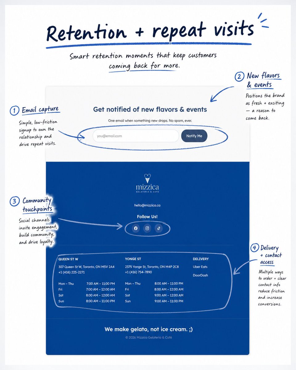 GregorioMuraca's tweet photo. #buildinpublic
Shipped a rough version of this in the client meeting. Kept building after.
A website isn't a brochure — it's a funnel. Three jobs, in order:
1 — earn trust on sight 
2 — make ordering effortless 
3 — give a reason to come back
Toronto gelateria, mid-rebuild 👇 https://t.co/rCinP4g4oq