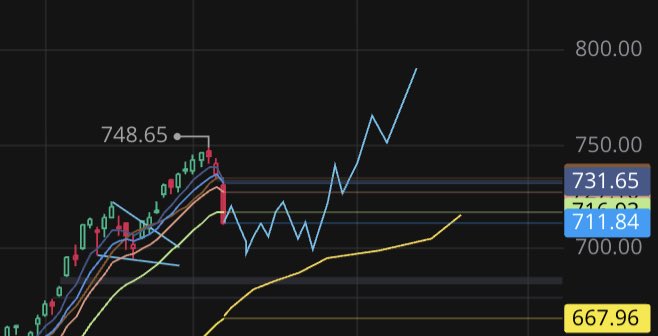 converse_tech_'s tweet photo. Shitcall $QQQ https://t.co/WKeuTPHRN0