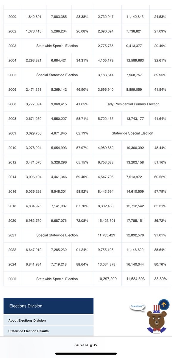 JessicaPusser's tweet photo. @ArthurMacwaters So The WORLD Understands what a Serious Issue Mail In Voter Fraud IS… 👇👇👇

In 1962 less than 3% of Ballots were Mail-In

In 2025 Over 80% of Ballots were Mail-In

This is how California has against its True Will become under the Control of One Party Rule. https://t.co/iSissoSS8k