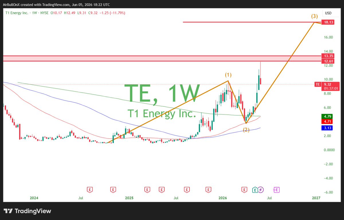 ElliotWaveBull's tweet photo. $TE | T1 Energy

We are already seeing resistance being respected between $13-$12.

A break above $13 and I am looking at $18 for my longer term price target here. https://t.co/6weeFXckGu