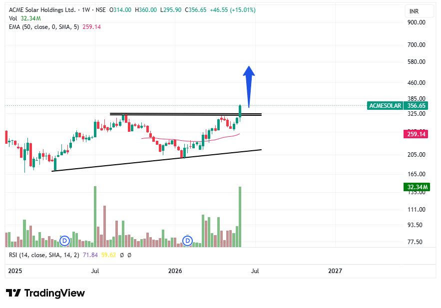 tradingsorted's tweet photo. #ACMESOLAR Looking good on charts 🔥

450+ possible in medium term...

No buy sell recommendation... https://t.co/GGFhBNLyA2