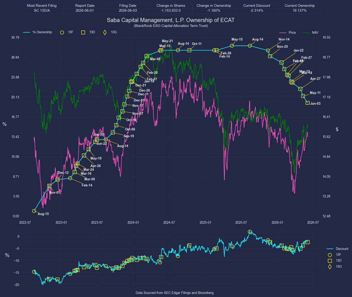quantifychaos's tweet photo. Saba Capital Management decreases their exposure in the BlackRock ESG Capital Allocation Term Trust $ECAT  and Clough Global Equity Fund $GLQ per recent #13D filings @boazweinstein https://t.co/iUBPJgBp9J