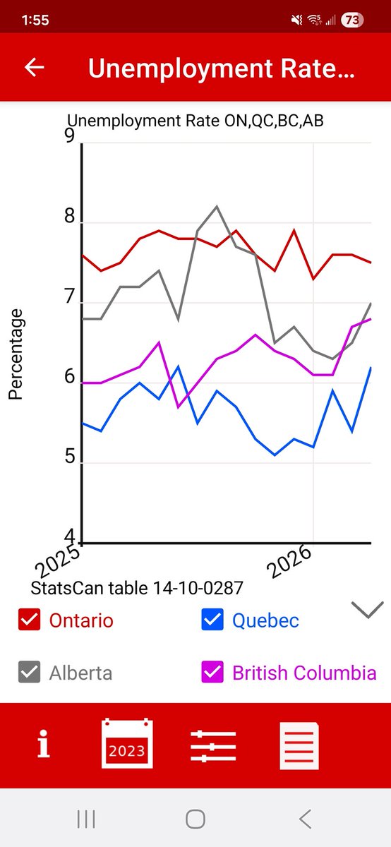 CanadaStatHub's tweet photo. The overall unemployment rate fell to 6.6% last month. It has been around that region for 20 months now. Ontario unemployment is the worst, but slightly trending lower. BC, Alberta and Quebec are trending higher. https://t.co/OwvMKBE18c