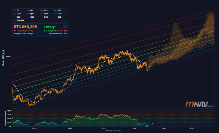BitcoinPowerLaw's tweet photo. Let's see if it bounces, as it did 176 times when BTC was here before. https://t.co/FZLkLMgLtY