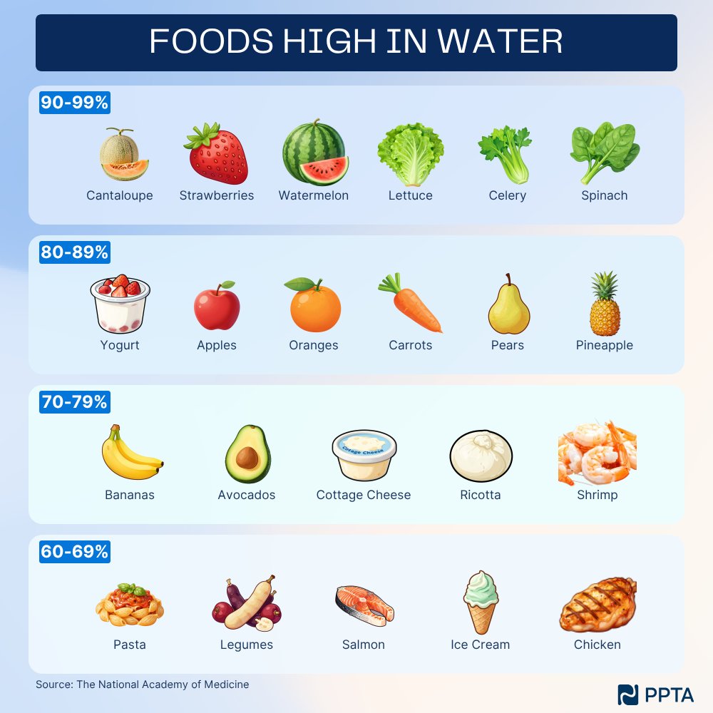 PlasmaProteins's tweet photo. Quench your thirst and boost your hydration with water-rich foods like celery, watermelon, and oranges—an easy way to stay ready for your next plasma donation! 💧🍉🍊 #PlasmaDonation https://t.co/LjWInUOvGv