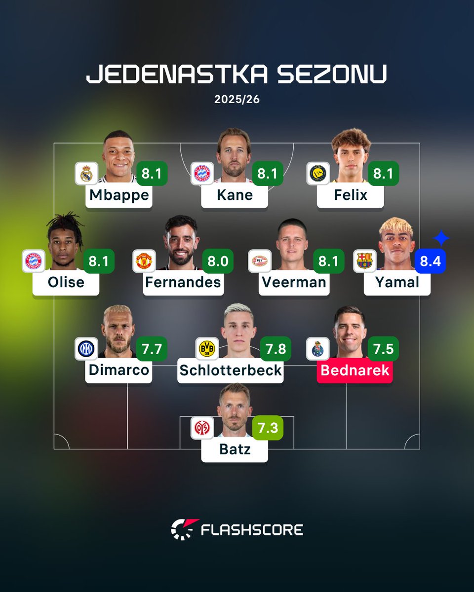 FlashScorePL's tweet photo. Wybraliśmy 👕 jedenastkę sezonu 2025/26. W składzie znalazł się 🇵🇱 Jan Bednarek  💪🔥

Kogoś byście zmienili  🤔

Jedenastkę wybraliśmy korzystając z naszego wewnętrznego systemu oceniania zawodników. Aby zakwalifikować się do drużyny, zawodnicy musieli zdobyć co najmniej 25 ocen meczowych w sezonie 2025/26. Występy krótsze niż 10 minut nie były brane pod uwagę.