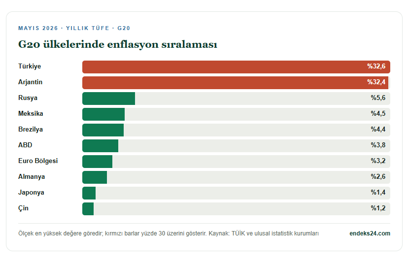 Gercek_Borsaci's tweet photo. TÜİK'in açıkladığı mayıs verisiyle yıllık enflasyon %32,61'e çıktı. Türkiye, G20 sıralamasında Arjantin'i geçerek ilk sıraya yerleşti. https://t.co/zKzNrw4u0A