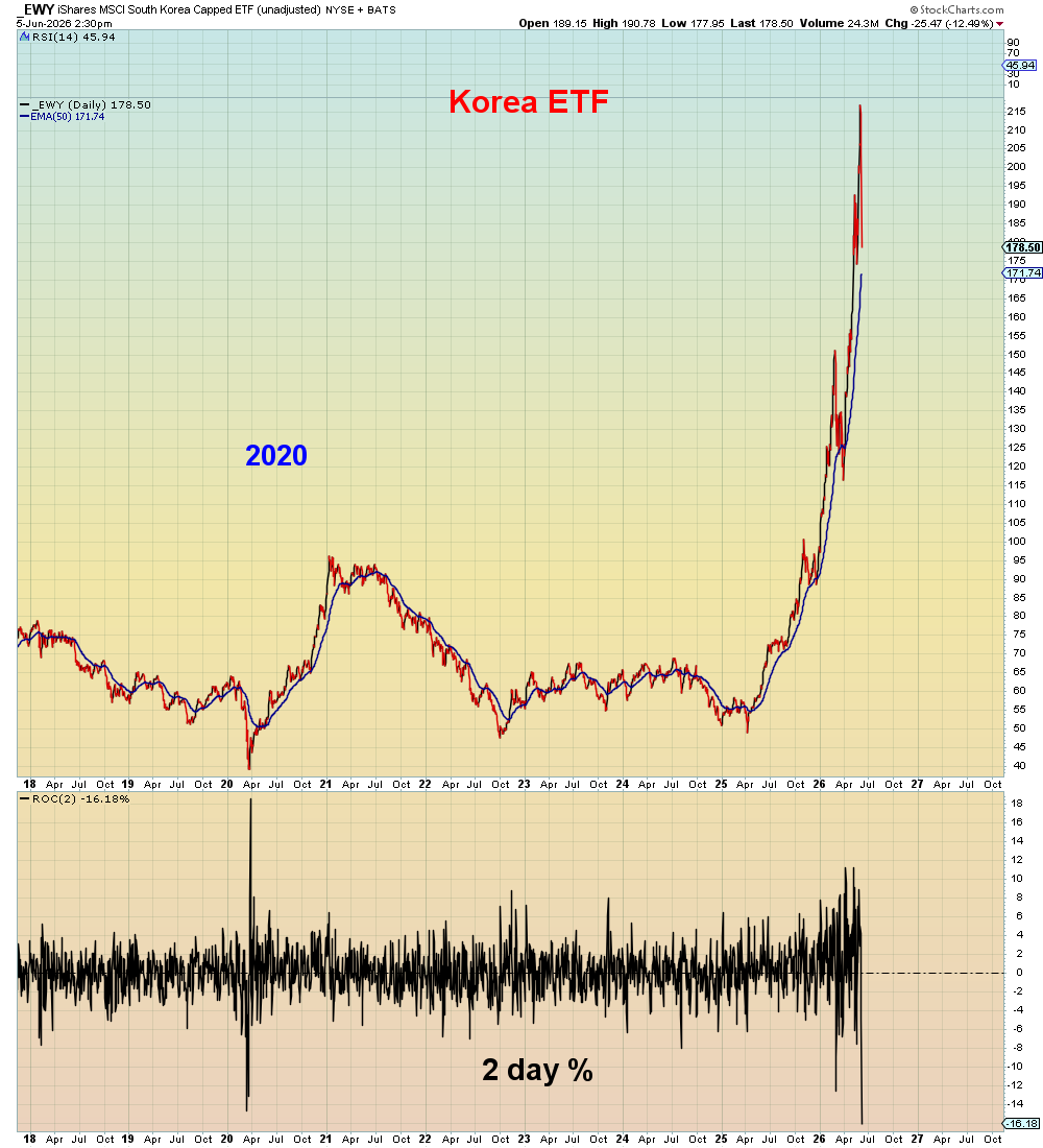 SuburbanDrone's tweet photo. The global meltdown scenario is now moving up in my calculation to how soon is now?

This two day selloff is already worse than March 2020 for Korean AI stocks.

Monday morning is margin call in Korea. https://t.co/0E2kIuMlhG