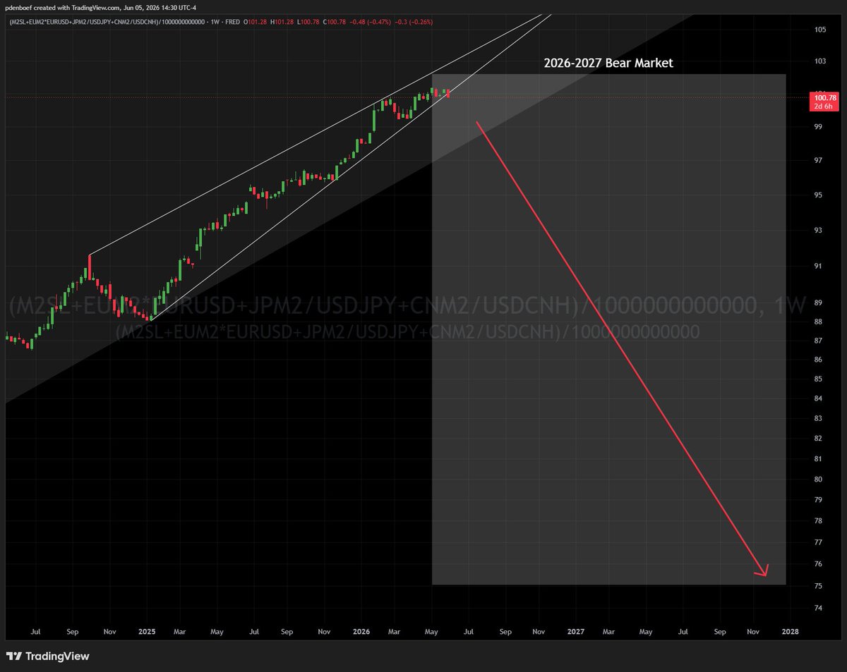 PauldenBoef's tweet photo. What if DXY and US10Y rally from here?  Will we see liquidity pull away amid a new bear market?  🤔
https://t.co/lNsqEPoYoE https://t.co/VTR9bJSaRz