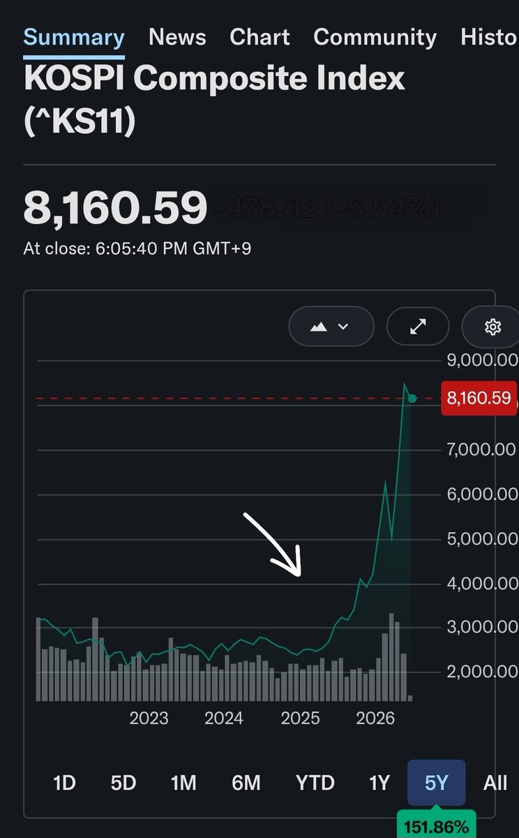401Doge's tweet photo. Congratulations to South Korea on crushing Naked Shorts 💥🚀♾️ https://t.co/sPUlW7tM0p