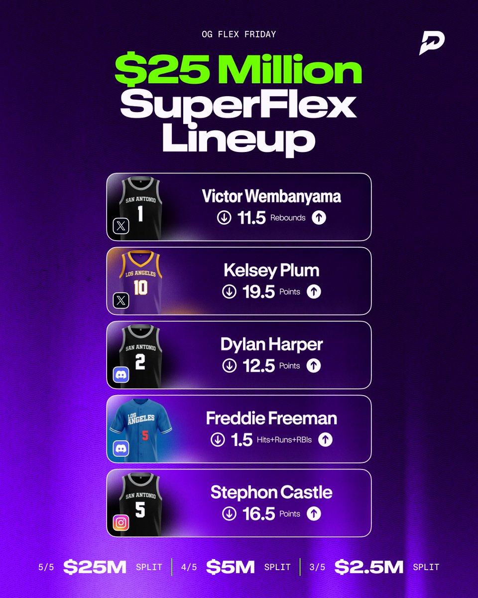 PrizePicks's tweet photo. THE $25,000,000 SUPERFLEX LINEUP IS LOCKED IN 💪

Win a share of up to $25M if the Community Lineup goes 5/5. Millions in Bonus Lineups are still up for grabs if it goes 4/5 or 3/5 💰

Opt-in to Flex Friday and submit a Flex Lineup today to qualify for the SuperFlex Payout https://t.co/yDWtgAvOzN