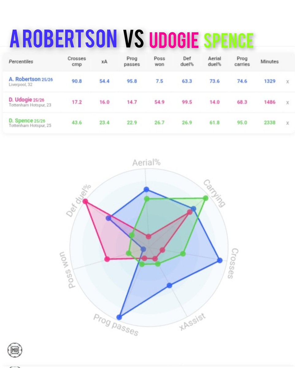 welt_statistics's tweet photo. Here is part 2
As promised here are our new singings compared to our players from 25/26 season
Feel free to share your views!
And thank you for the response on the previous one!

1. VDV vs Senesi
2. Vuskovic vs K Danso
3. Robbo vs udogie+spence https://t.co/nh4SVqKgRq