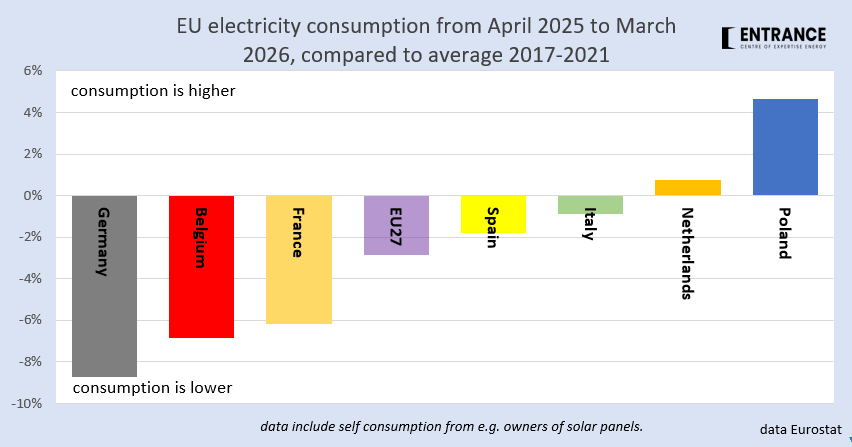 BM_Visser's tweet photo. Men zegt wel eens dat je aan de hand van de verandering in de elektriciteitsvraag (en gasvraag) de stand van de economie kan bepalen.
Bijgaand voor de top 7 industrie landen in de EU. Samen goed voor 80-85% EU-output. Ai!
#grafiekvandedag https://t.co/Y3yHjE8bkf