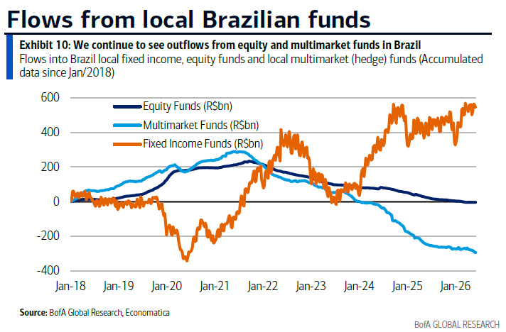 r_penhafilho's tweet photo. Indústria de FIAs e FIMs sendo literalmente dizimadas.

Do pico de 2021, uma saída brutal de ~R$500 bilhões nos multimercados. https://t.co/TlD7732FuD