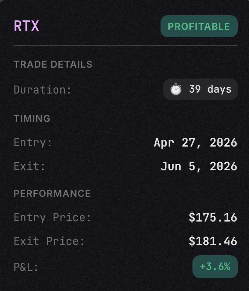 waveridersystem's tweet photo. $RTX closed. +3.6% https://t.co/MDEC3aHpe0