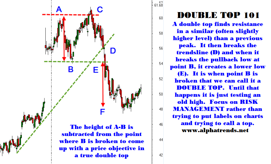 alphatrends's tweet photo. The double top laid out exactly as outlined for subscribers in Wednesdays close video 

$MAGS 
"I don't look at traditional technical analysis they way they teach it in textbooks." https://t.co/QwbOG5buq4