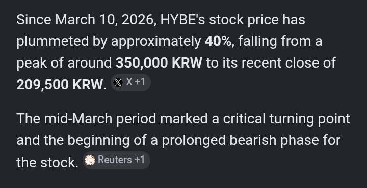 Enha4ver_'s tweet photo. HYBE is already down 40% since March 10.
Only 10% away from 50%.
Let that sink in.
Every boycott matters. Every voice matters. Keep pushing.
Mark my words: if we stay united and keep fighting like this, Heeseung will be back sooner than we think.
We're closer than ever. https://t.co/AboA7lzgsz