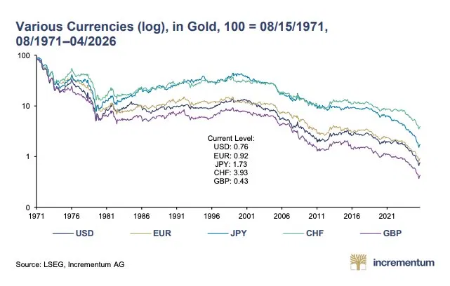 streamex's tweet photo. Gold isn't getting more expensive.

The purchasing power of fiat currencies is declining relative to gold.

Since 2000, the US dollar has lost 93.9% of its value in gold terms. EUR lost 92.9%.

In 2025 alone, major fiat currencies lost an average of 35.9% against gold.

Worth asking what asset you are measuring your wealth against. $STEX