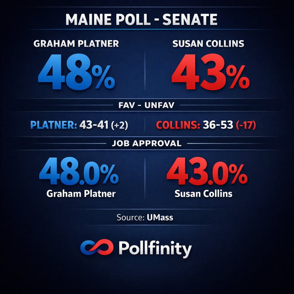 pollfinity's tweet photo. 🚨 BREAKING FROM POLLFINITY:

MAINE SENATE POLL: Platner 48% Collins 43% | Fav-unfav: Platner 43-41 (+2) Collins 36-53 (-17)

🔵 Graham Platner: 48.0%
🔴 Susan Collins: 43.0%

UMass

What's driving Collins' underwater favorability? https://t.co/tNVxLcIb34