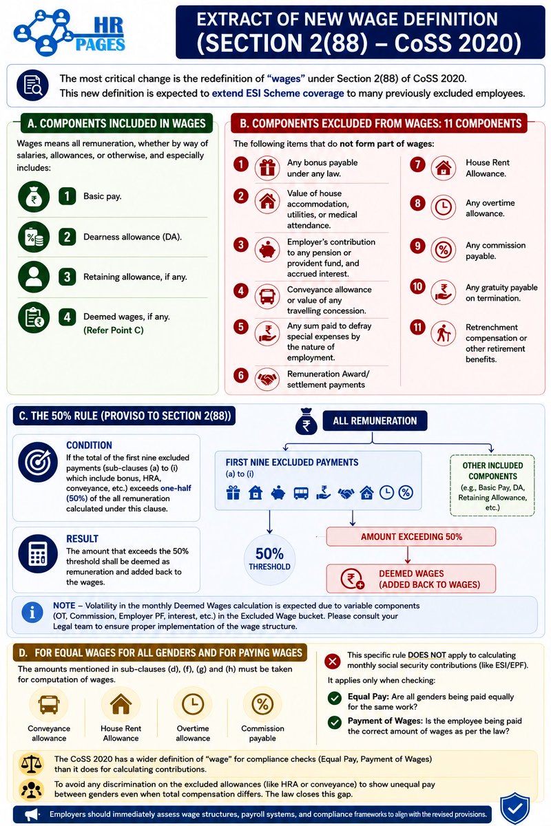 hr_pages's tweet photo. New LabourCode #Wage Definition under Section 2(88), CoSS 2020

#Keychange: If excluded allowances (HRA, Conveyance, Bonus, OT, Commission, etc.) exceed 50% of total remuneration, the excess is added back as “Deemed Wages”
#Wage #ESI #PF #LabourLaw #Payroll #HRCompliance #HRPages https://t.co/D8AqqmoLld