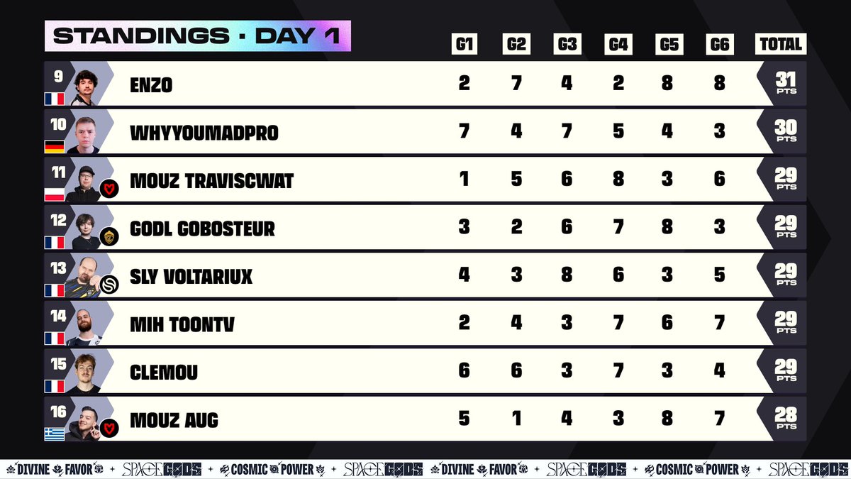 CompeteTFT's tweet photo. 📈 EMEA #TFTProCircuit Anima Cup D1 Standings 📈

See you tomorrow for what promises to be a chaotic Day 2!
https://t.co/6V6nF94zfX https://t.co/OUWAGcyY0f