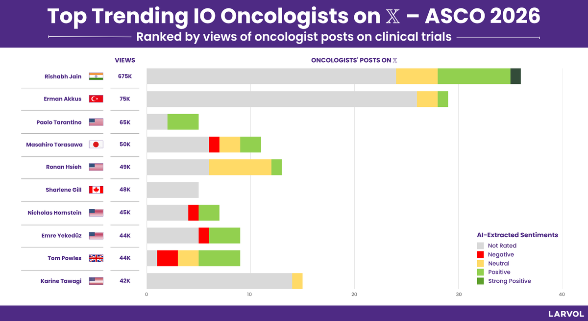 Larvol's tweet photo. Top trending IO (Immuno-Oncology) oncologists on 𝕏 during @ASCO 2026.

Ranked by views of oncologist posts on clinical trials.

Explore more insights and   conference data from #ASCO26 👉 https://t.co/7DT5JCwVFe 

#LARVOL #ASCO2026 #CancerResearch #CancerData #Oncology #OncologyInsights #ClinicalTrials #ClinicalOncology #ImmunoOncology #Immunotherapy | @DrRishabhOnco | @Erman_Akkus | @PTarantinoMD | @M_Torasawa | @ronanhsieh | @GillSharlene | @GIMedOnc | @yekeduz_emre | @tompowles1 | @DrKarineTawagi