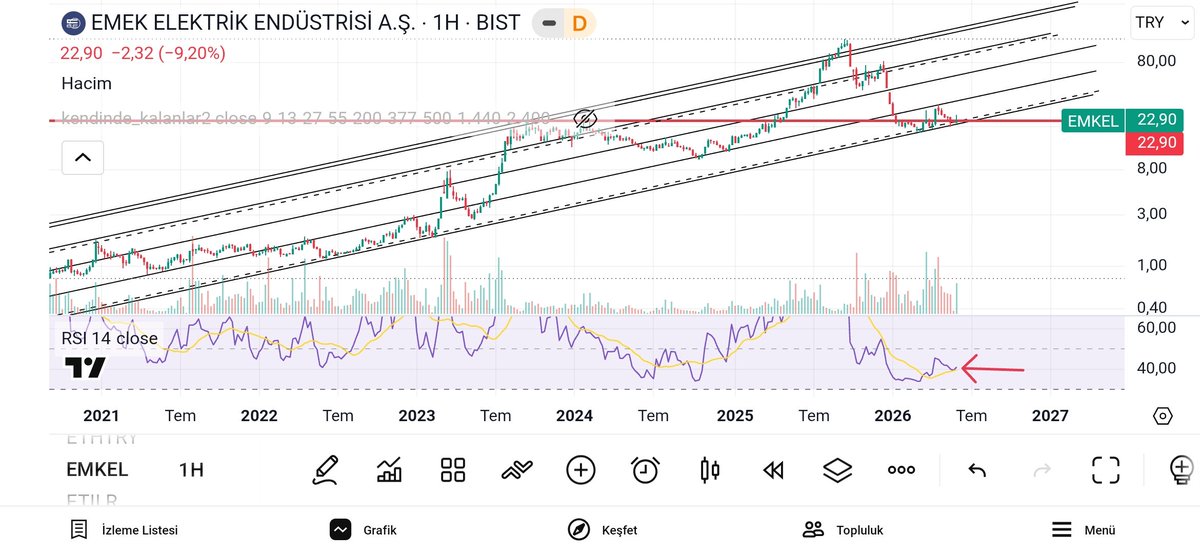 okanaygor's tweet photo. #emkel geniş perspektif.Haftalık periyot hâlâ trend dibinde.22,90 yatay desteği kritik.Haftalıkta rsi kafasını kaldırmış günlükte ise rsi sarıya temas etmek üzere.Hacim de artmış.Buralardan yeniden 30-35tl(0.70$ yatay direnç) bandına hareket edebilir. Önümüzdeki hafta takibimde https://t.co/Ru45bpTkWk