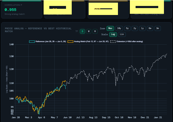 CyclesWithBach's tweet photo. @amitisinvesting Brutal today, but overall much much higher in the everything melt up 

$SPY Vs. late 1990s https://t.co/m0HTTFh3ai