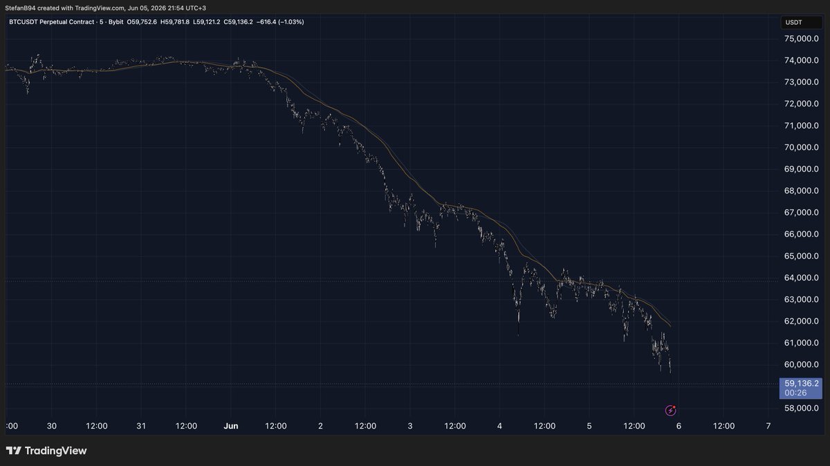 Stefan_B_Trades's tweet photo. Pure violence, I love it.. https://t.co/cR5jgMpzwz