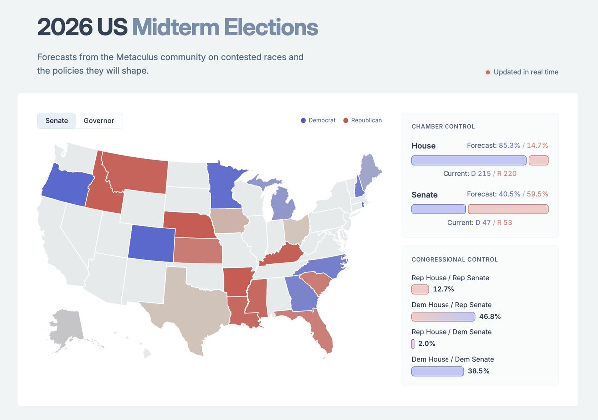 metaculus's tweet photo. Midterms Forecast: House, 85% chance Democrats retake | Senate, 59% chance Republicans retain

Most likely outcome: split Congress; Rep Senate, Dem House (47%)

Continuously updated Metaculus Midterms Tracker: https://t.co/21wrbpFqMl https://t.co/rtQ4AOqx7v