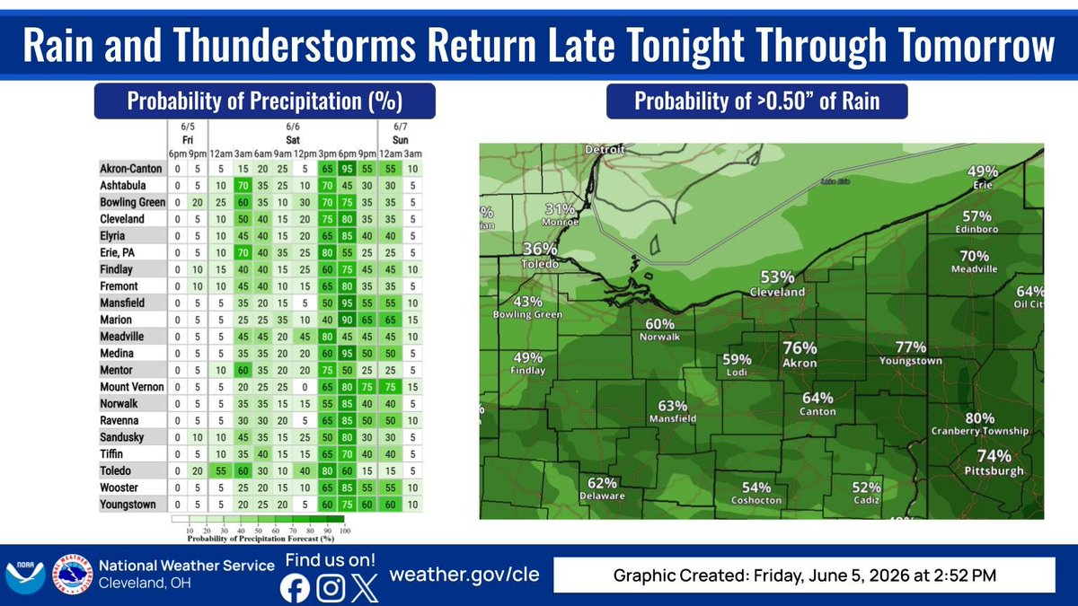 NWSCLE's tweet photo. Rain and thunderstorm chances return late tonight and tomorrow afternoon/evening. The thunderstorms tomorrow afternoon/evening have a chance to be strong to severe for much of Northern Ohio and Northwestern Pennsylvania. Rain totals will be around 0.50" or less. #OHwx #PAwx https://t.co/upKujKZwnt