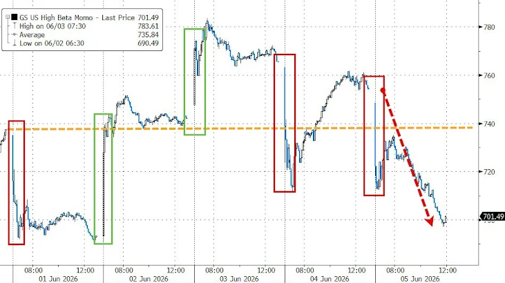 zerohedge's tweet photo. High beta rollercoaster https://t.co/YaE9W7iW3p