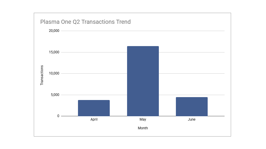 cryptosmart121's tweet photo. Read those numbers again
Plasma One has processed more volume and transaction count in the first 4 days of June than it did in the entire 30 days of April.

Volume: $858.1k (June) vs $765.6k (April) Transactions: 4,459 (June) vs 3,786 (April)

Take a look at the charts. June is just warming up and it’s already aggressively eclipsing previous months.

When a product does more in 4 days than an entire month, you aren't just looking at steady growth anymore you are witnessing real-world, hyper-scale product-market fit. Demand is high and adoption is organic.

Can't wait to see how June will end...

source: @PaymentScan