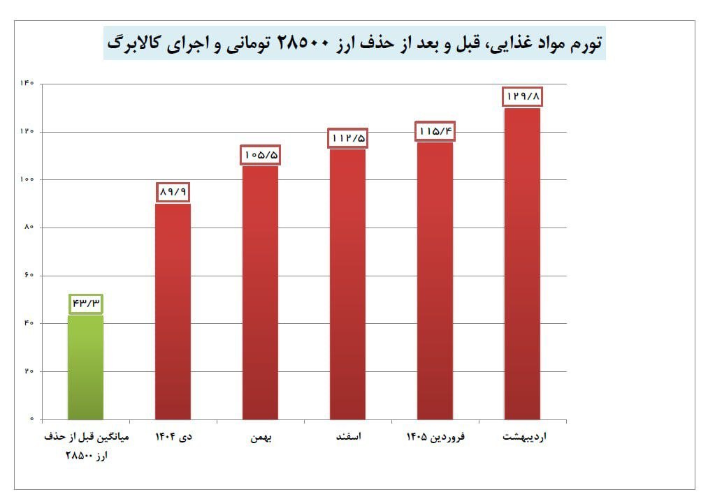 mehrpour_mehdi's tweet photo. تورم مواد غذایی را ۲۴ درصد تحویل گرفتند، قبل از جنگ ۴۰ روزه رساندند به بالای ۱۰۵ درصد، حالا در اردیبهشت که رسیده به ۱۳۰ درصد، می‌گویند تقصیر جنگ است!! https://t.co/82qN79FRIH