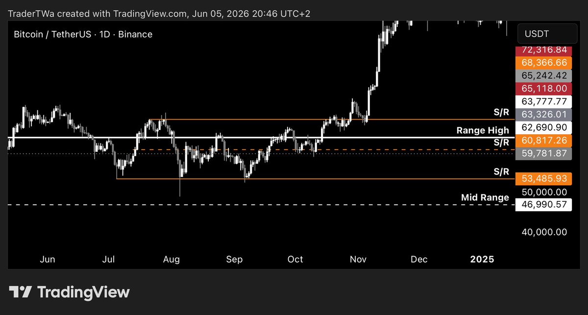 TraderTW_'s tweet photo. Update $BTC Short, where are the bulls at? Taking 25% off 53.4-53.5K https://t.co/QQ85HStlbD