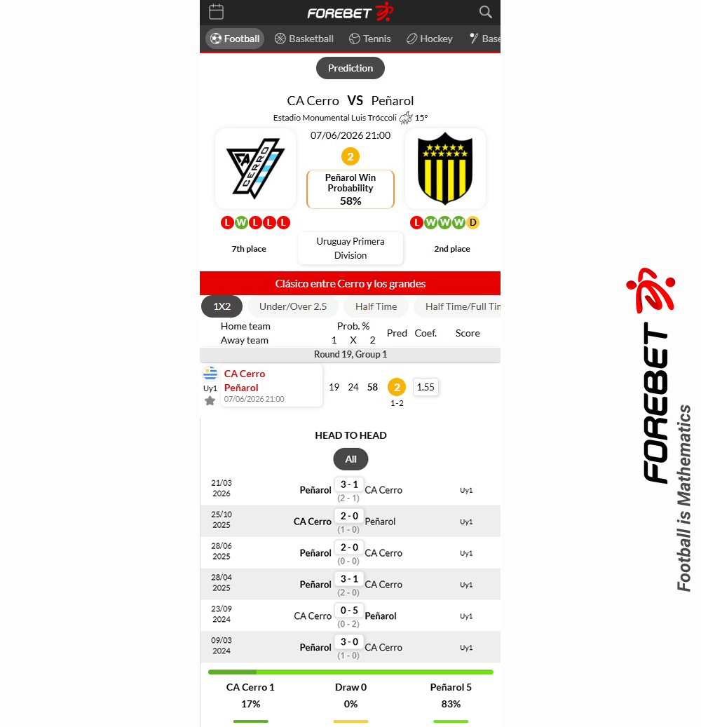 Forebet's tweet photo. One of the last games in the Primera Division in Uruguay before the World Cup break is CA Cerro vs Peñarol, as the Clásico entre Cerro y los grandes finds them at 7th and 2nd places respectively.
CA Cerro's form is particularly bad in recent weeks, making this a likely one-sided affair, despite the home turf advantage, with 58% for an away win and 81% for X2.

#Football #FootballPredictions #CorrectScore #futbol #soccer #Predictions #UruguayPrimeraDivision #CACerro #Peñarol