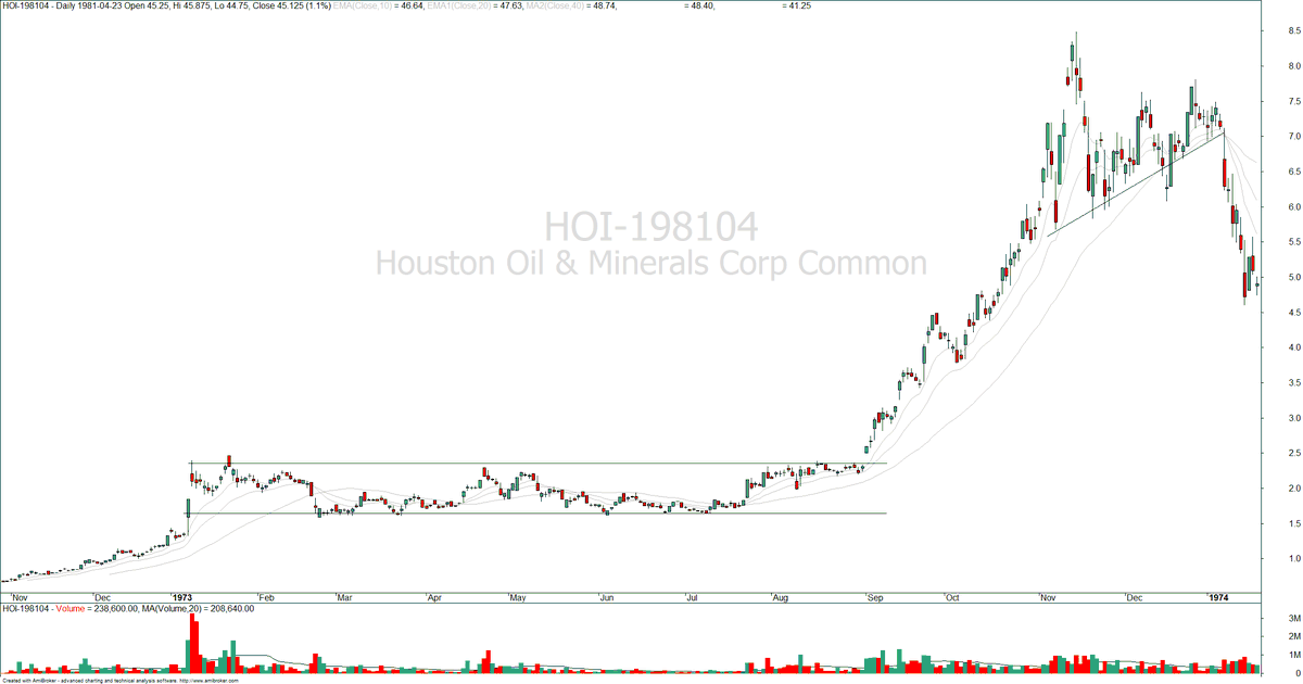 IntlSpeculator's tweet photo. Analog charts are always fascinating. 

Here are $HOI (Houston Oil &amp; Minerals) from 1973 and $SMCI from 2024. 

Both moved close to 300% in a relatively short amount of time after breaking out from their bases, displaying very similar behaviour throughout each phase. https://t.co/m4eiAcdLic