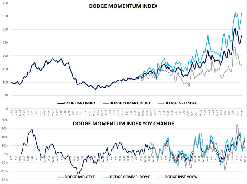 chart_bae's tweet photo. "Year-over-year, the DMI was up 33.8% when compared to May 2025. The commercial segment was up 41.2% (+6.6% when data centers are removed) and the institutional segment was up 17.7% over the same period." https://t.co/JbEF7tmtUF