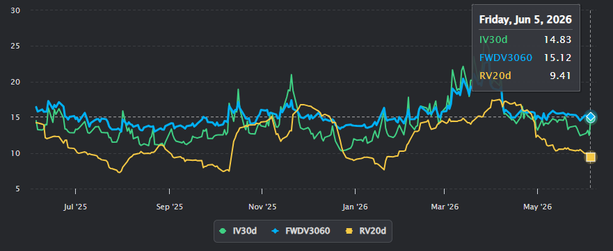 jaredhstocks's tweet photo. $SPX is down 190pts and fixed strike vol is hardly up 1pt and VX 2pts. This is what you get when we see skew at extremes and historical spot/vol correlations. https://t.co/YCLBFFMJld