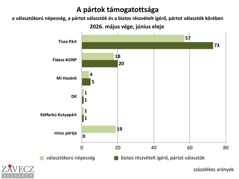 Jas_Shepp's tweet photo. @LIvankovics @MagyarNemzetOn Hidd el nem akarsz új választást. Azt is elvinné a Tisza amit a fidesz meg tudott nyerni. Nem 2/3 lenne hanem 4/5. A mai performanszotok után pedig szerintem már a 10%-felé konvergáltok. Vicces volna mondjuk csak nem volna túl fair. https://t.co/GdWsX5BYcv