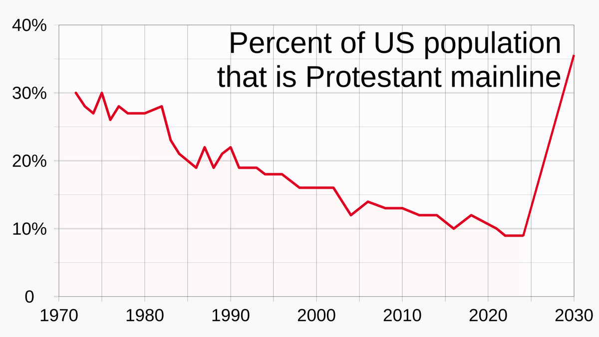 EliasofNE's tweet photo. No, make America PROTESTANT again. https://t.co/eHn10qjr9V