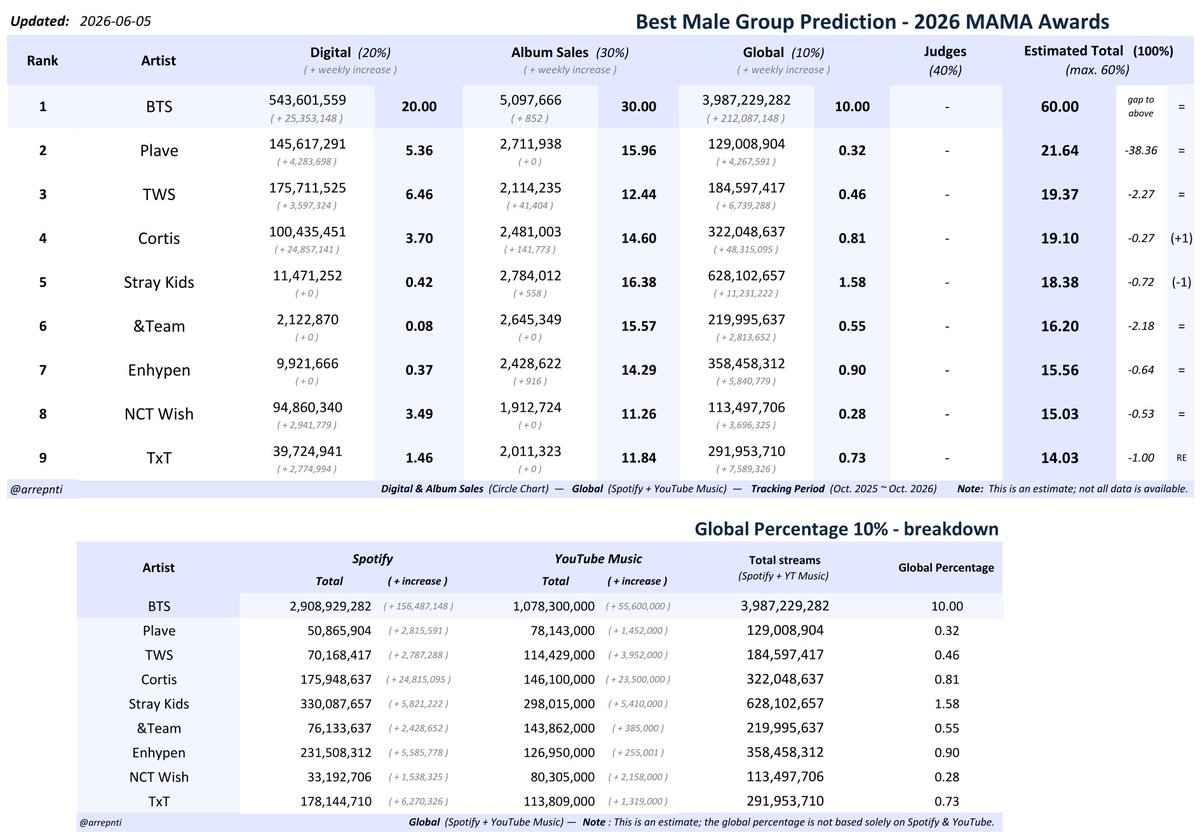 Jkmeama's tweet photo. Las predicciones para MAMA, los chicos arrasarian casi todas las categorías, solo se debería reforzar más en la sección SOTY para alcanzar al #1 al menos en algunos puntos igualmente quedaría en mano de los jueces. Recuerden q para MAMA tmb hay una categoría 100% votado por fans! https://t.co/3qhudOvYfZ