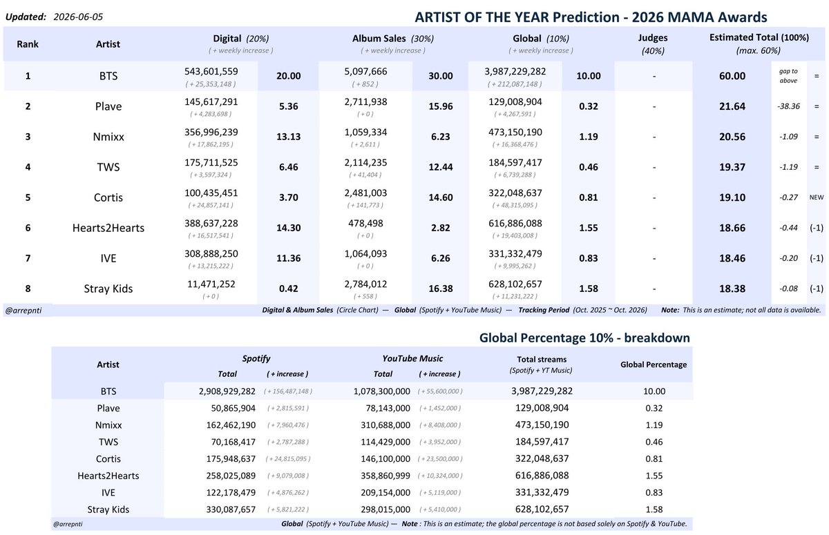 Jkmeama's tweet photo. Las predicciones para MAMA, los chicos arrasarian casi todas las categorías, solo se debería reforzar más en la sección SOTY para alcanzar al #1 al menos en algunos puntos igualmente quedaría en mano de los jueces. Recuerden q para MAMA tmb hay una categoría 100% votado por fans! https://t.co/3qhudOvYfZ