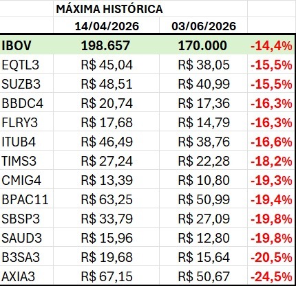 DanielBragaBRA's tweet photo. 📉 *AÇÕES RECOMENDADAS QUE SOFREM CORREÇÃO MAIS FORTE QUE O IBOV* | _por Max Bohm, estrategista NMS_

#Notícias #TradeNews https://t.co/S58ohnFIAD
