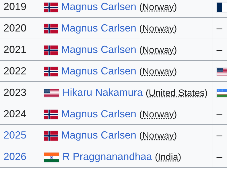 abhishekcode42's tweet photo. Pragg does this crazy feat, wins Norway Chess.
EPIC https://t.co/mQvVOTO2jh