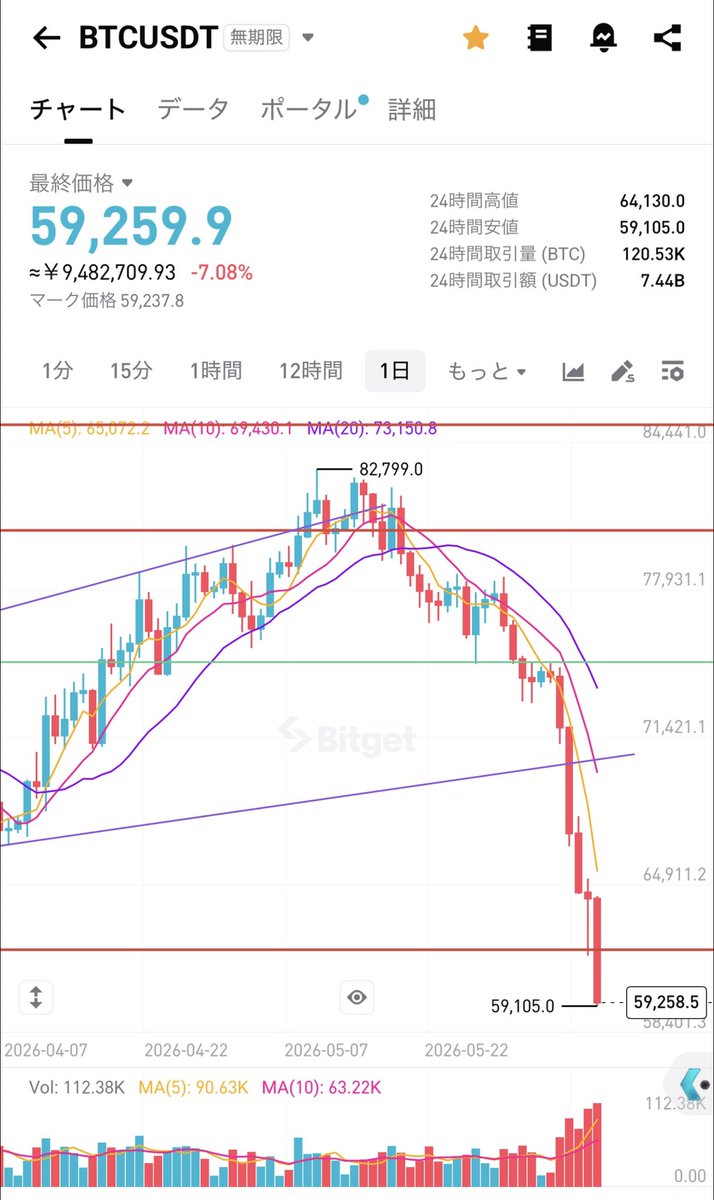 crypto_chu2's tweet photo. ショートﾘｶｸ🫡
#BTC https://t.co/ix2vsofOmU