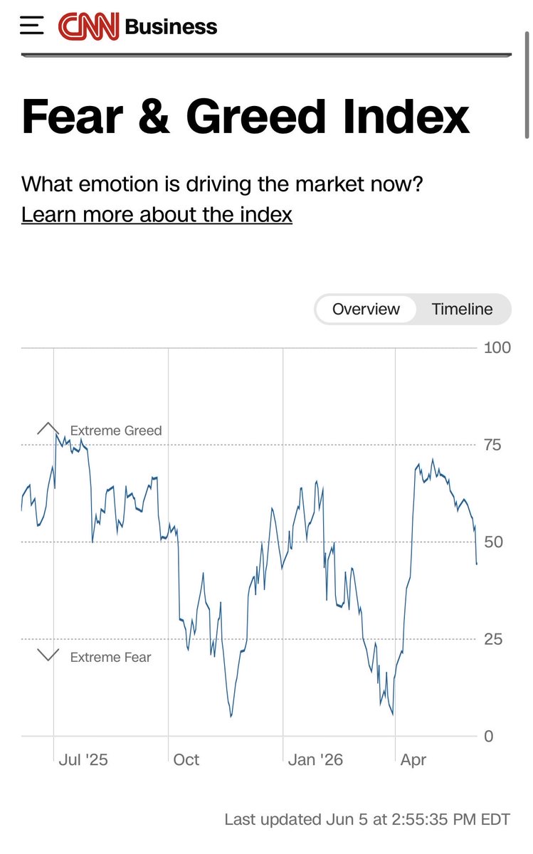 rock3m's tweet photo. 44, fear, finally.

I'm waiting for my quarterly rebalancing at 25. https://t.co/mW3urfy41U